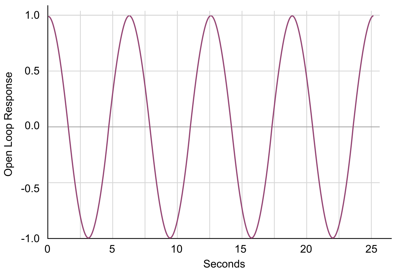 Response of undamped harmonic oscillator
