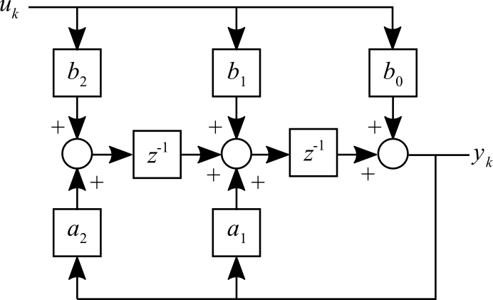 Observer canonical block diagram realization